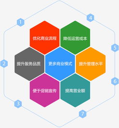 e家餐餐飲管理系統 如何助力餐飲營業收入提升200%